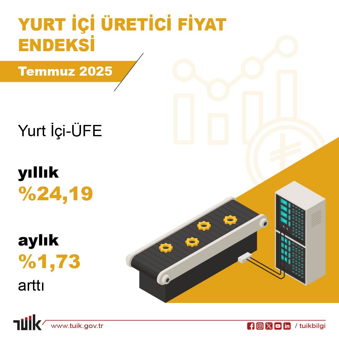 TÜİK: ÜFE Temmuz Ayında Yüksek Artış Gösterdi