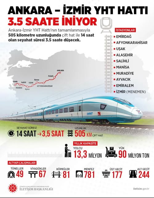 Ankara-İzmir Yüksek Hızlı Tren Hattı Tamamlanmaya Yaklaşıyor: Seyahat Süresi 11 Saate Düşecek