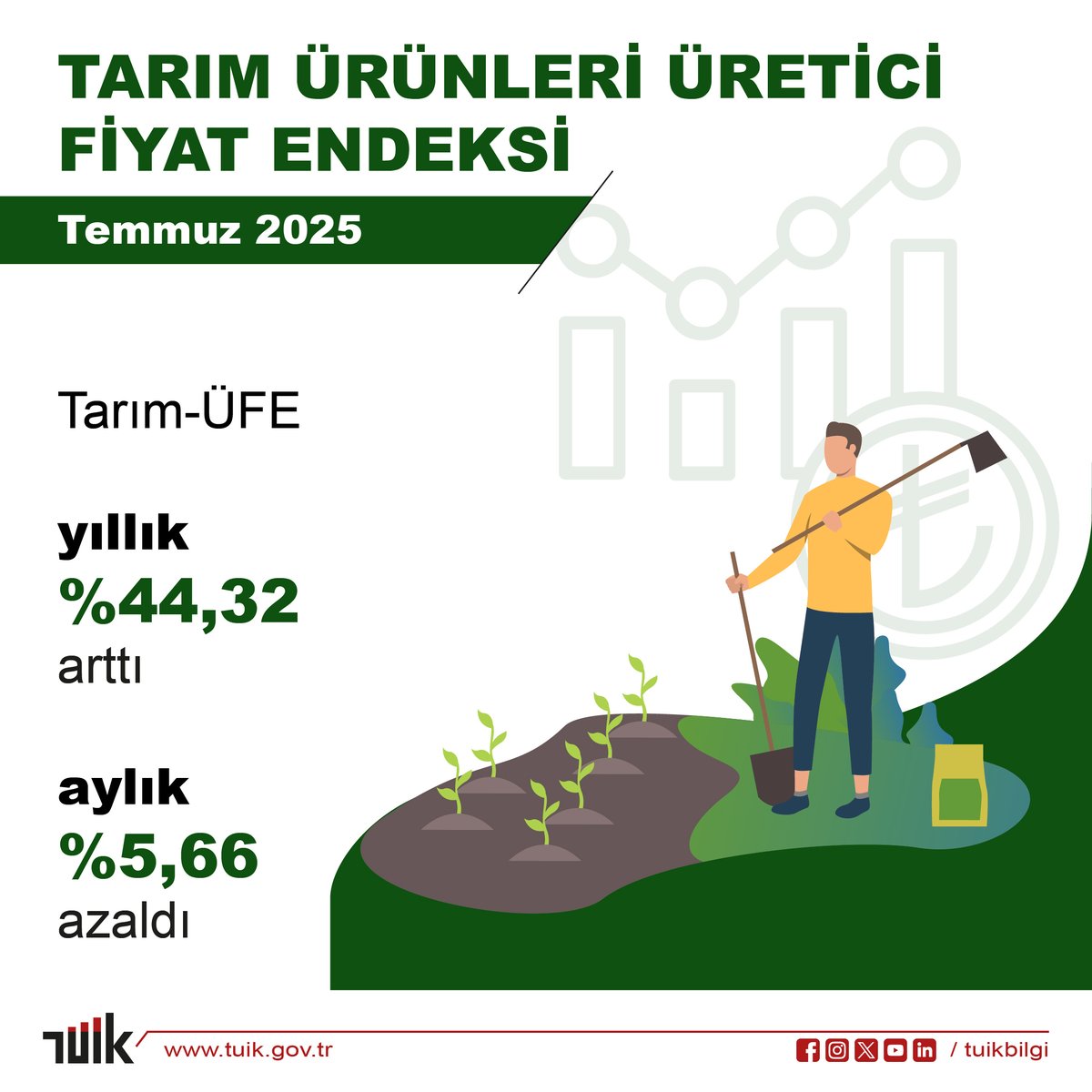 Tarım Üreticileri Fiyatlarında Yıllık Artış Devam Ediyor